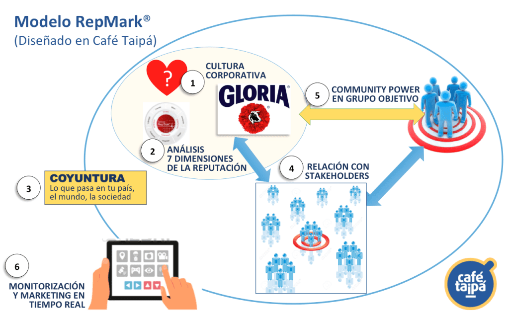 Caso Gloria: Cuando una lovemark busca salvar su reputación 5 crisis gloria pura vida leche reputacion peru indecopi etiqueta