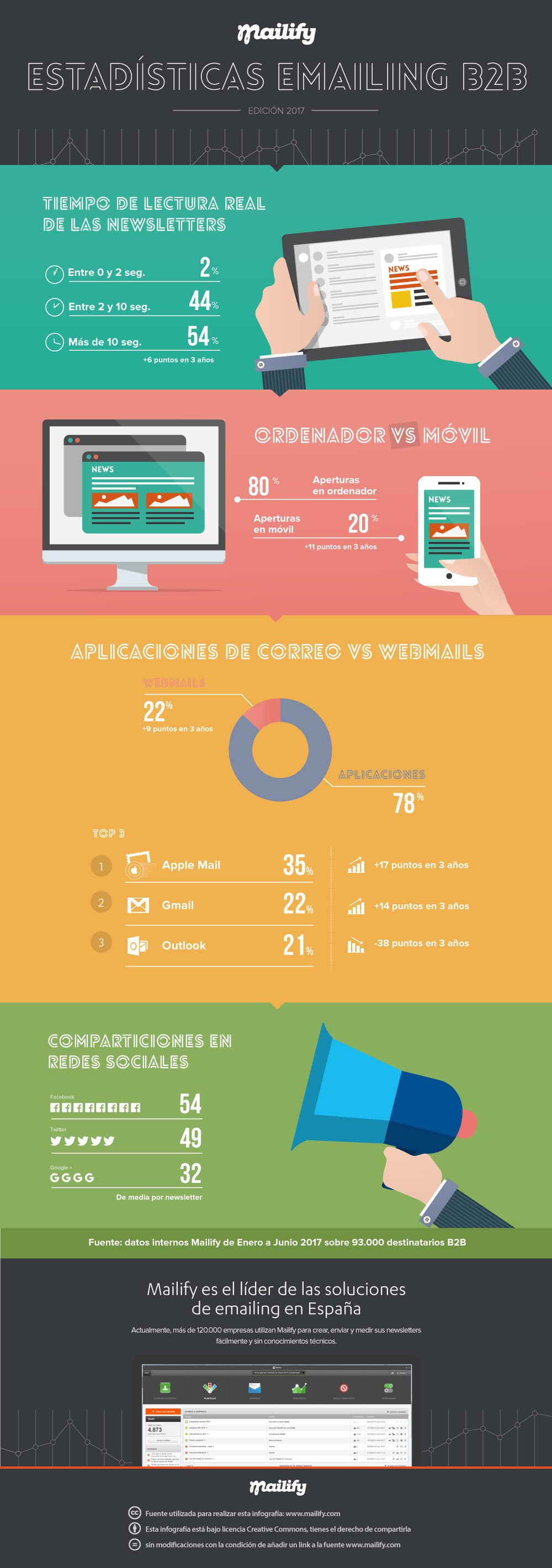 E-mail marketing: La efectividad de esta herramienta en el B2B 2 infographieB2BesV3