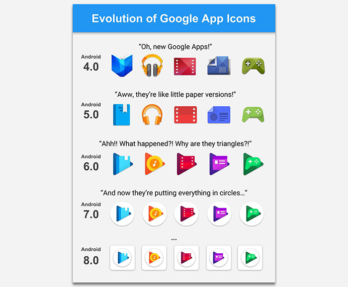 Evolucion iconos Google Apps Nougat circulares