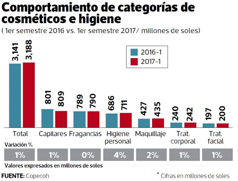 Tres empresas peruanas de cosméticos ingresarán al mercado peruano 2 comportamiento cosmeticos peru
