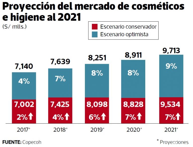 Tres empresas peruanas de cosméticos ingresarán al mercado peruano 3 mercado cosmeticos 2021