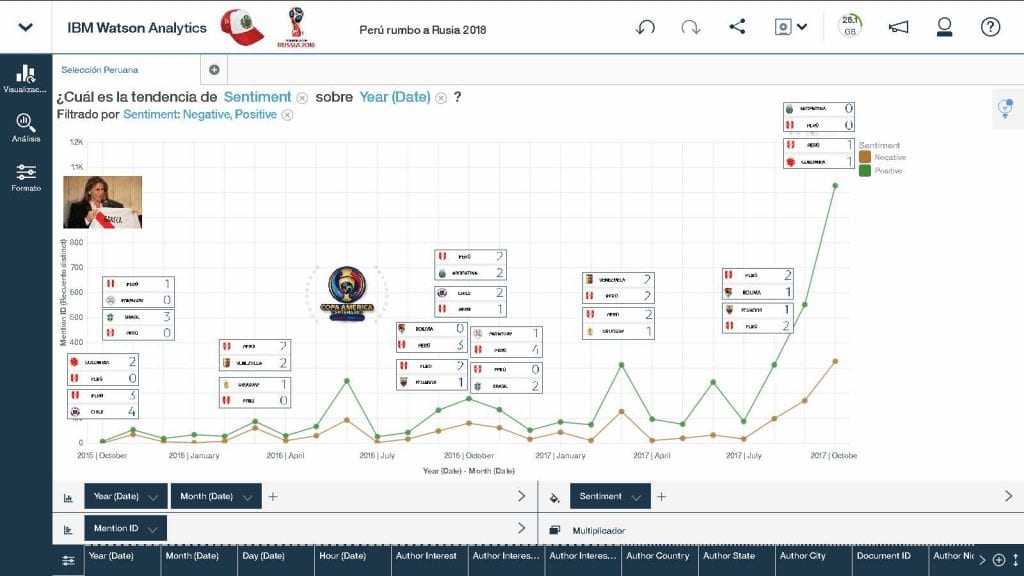 El sorprendente resultado del análisis de Big Data de IBM sobre el hincha peruano 2 Perú Rumbo a Rusia 2018