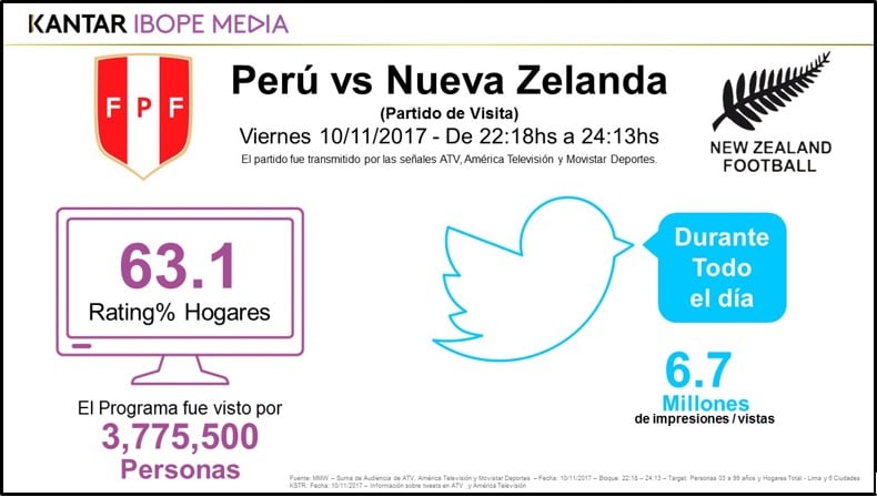 Nueva Zelanda Vs. Perú: ¿Cuánto rating hizo el primer partido del repechaje? 2 kantar ibop peru neuva zelanda