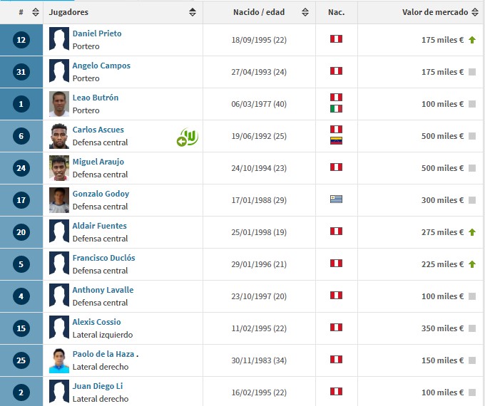Alianza Lima: ¿Cuánto vale el equipo blanquiazul y quiénes son sus jugadores más caros? 2 1 1