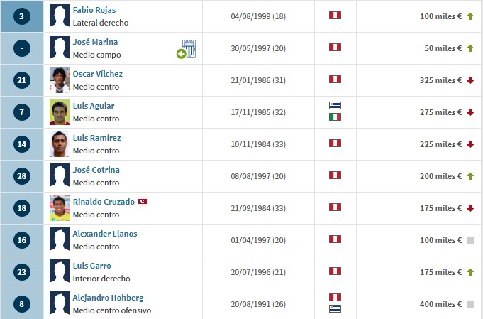 Alianza Lima: ¿Cuánto vale el equipo blanquiazul y quiénes son sus jugadores más caros? 3 2 3
