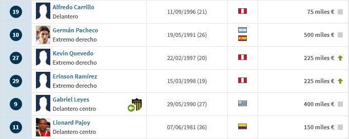 Alianza Lima: ¿Cuánto vale el equipo blanquiazul y quiénes son sus jugadores más caros? 4 3 1