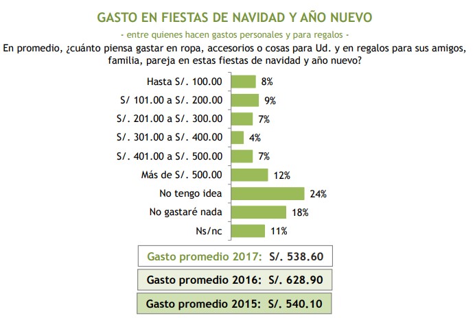 gasto en fiestas