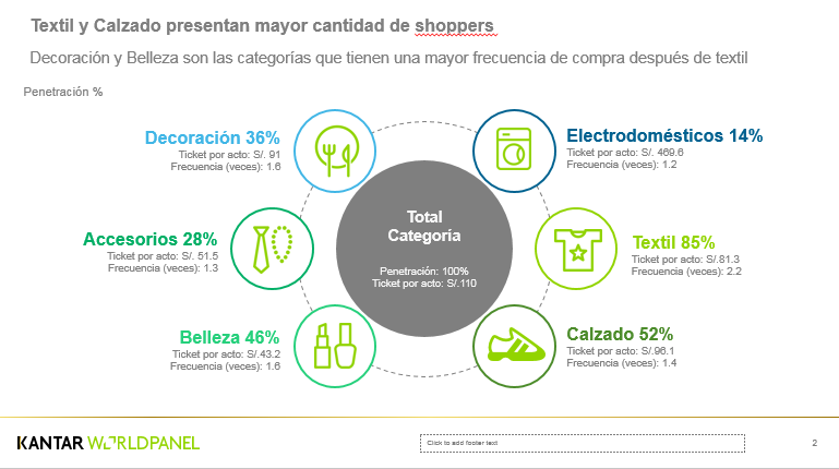 Peruanos compran textiles cada dos semanas 2 Gráfico 1 1