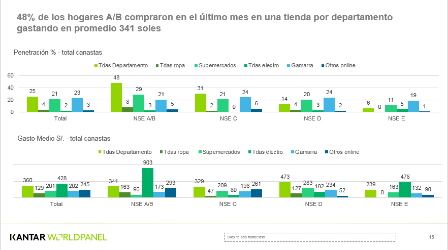 Peruanos compran textiles cada dos semanas 4 Gráfico 2