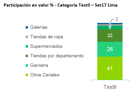 Peruanos compran textiles cada dos semanas 5 Gráfico 4