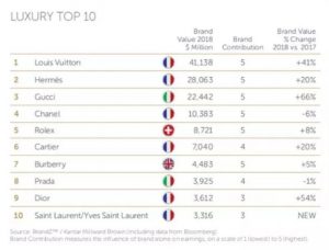 Louis Vuitton se convierte en la marca de lujo más valiosa del 2018 2 Holi