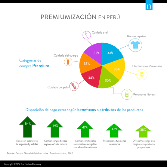 Productos Premium: ¿Qué consumen los peruanos? 1 8eef4c57c7770924ac7132be8db36fb0