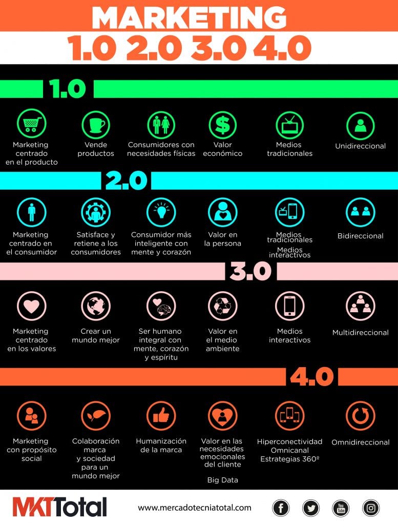 ¿Qué es el Marketing 4.0? conoce el libro de Philip Kotler 2 Marketin 1.0 01 1