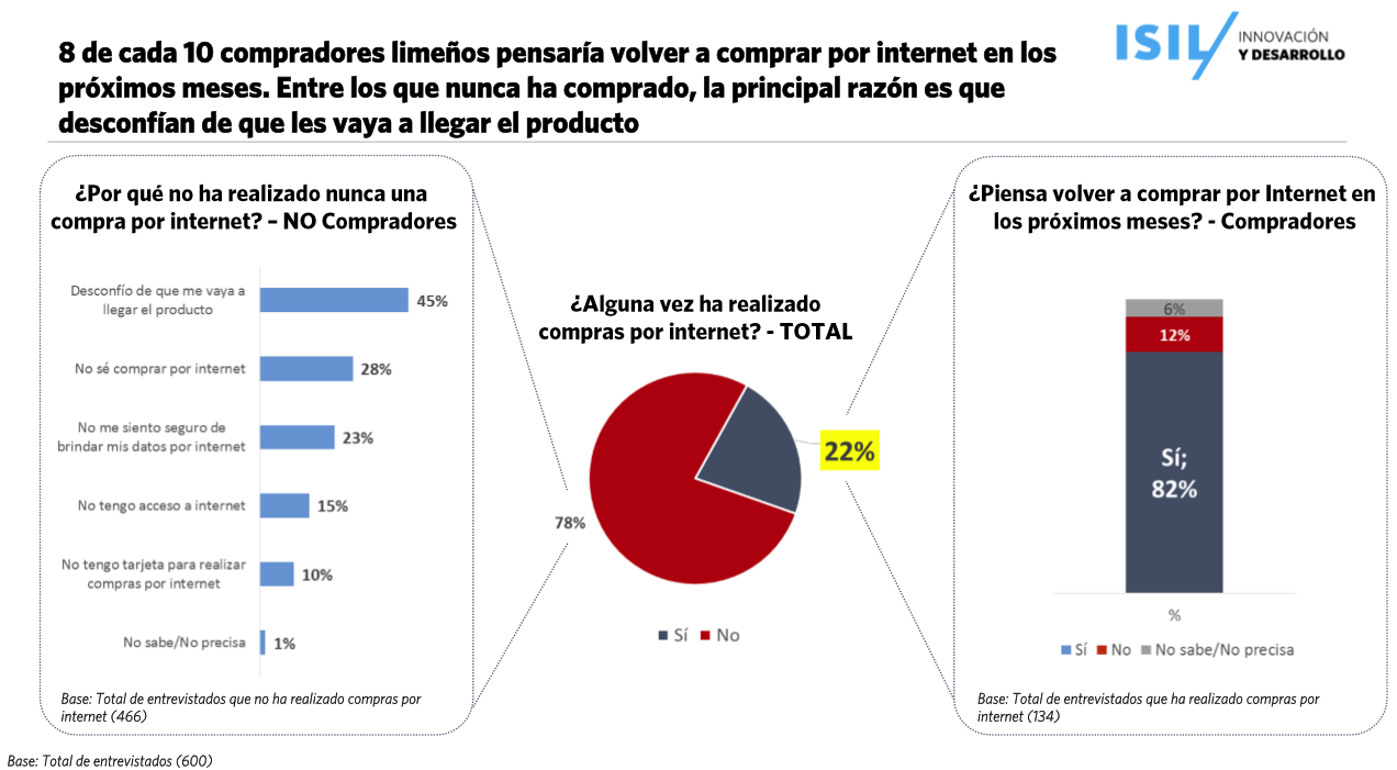 ISIL presenta Hábitos de Consumo Online en el Perú - Mercado Negro