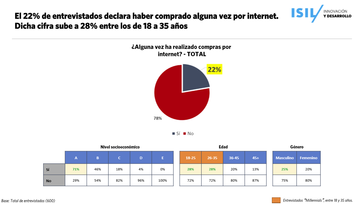 ISIL presenta Hábitos de Consumo Online en el Perú - Mercado Negro