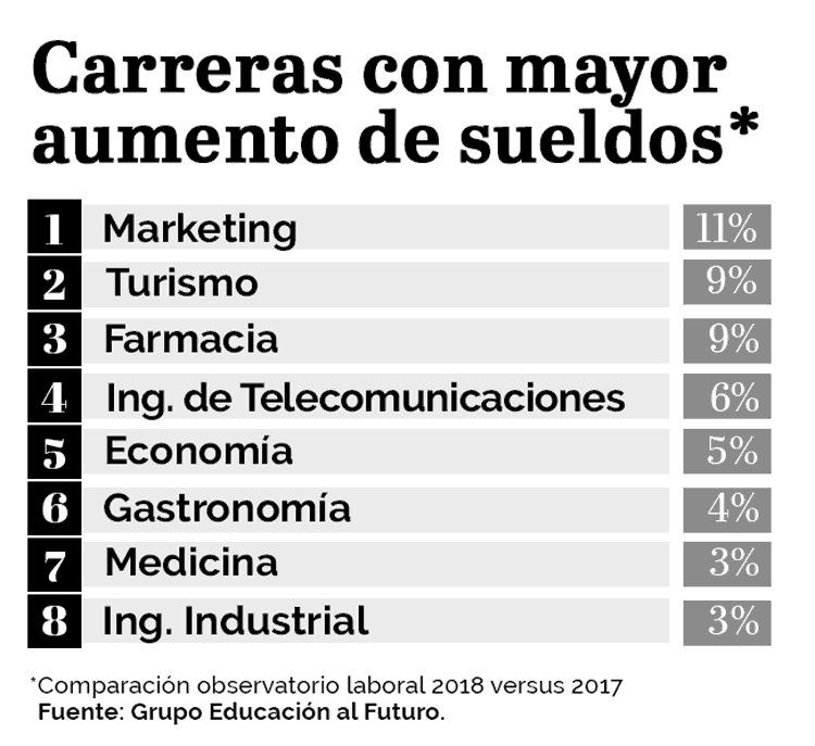 Marketing es la carrera que más aumento de sueldo tuvo en 2018 - Mercado  Negro