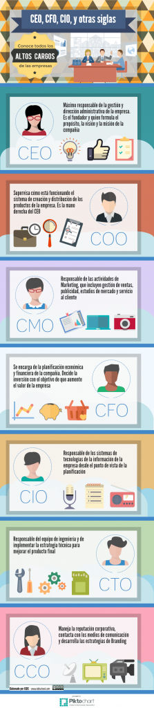 Infografía sobre siglas CEO, CFO, COO