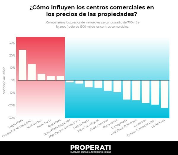 ¿El valor de una propiedad se beneficia con la llegada de un centro comercial? 1 Centros comerciales 1