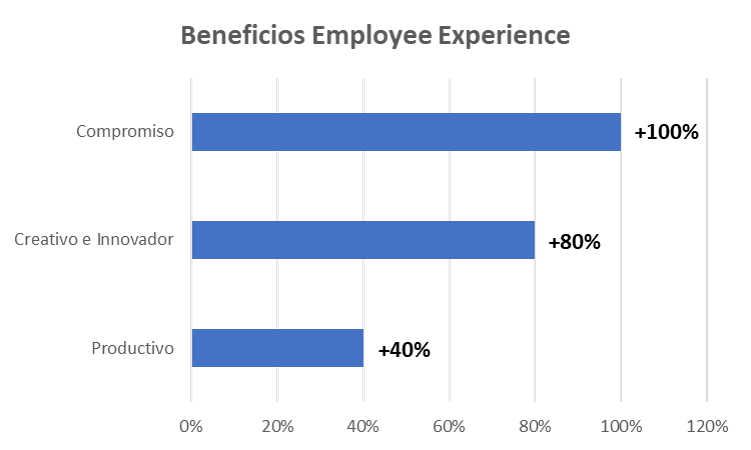 Employee Experience