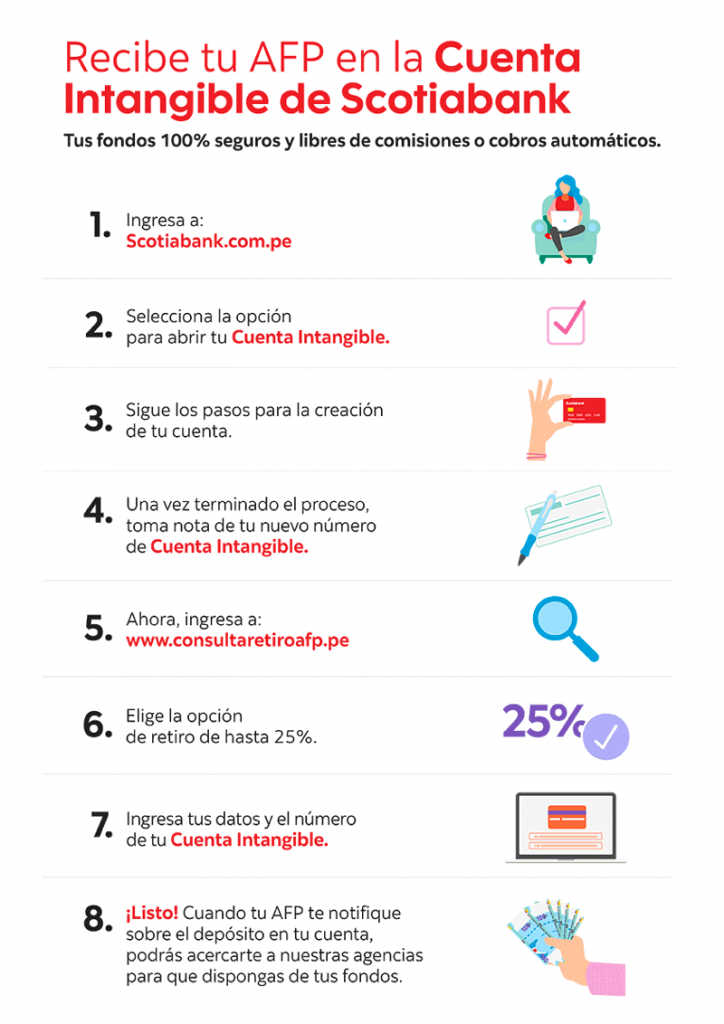 Scotiabank presenta guía para abrir cuenta intangible en línea 2 Guía para recibir tu AFP en cuenta Intangible