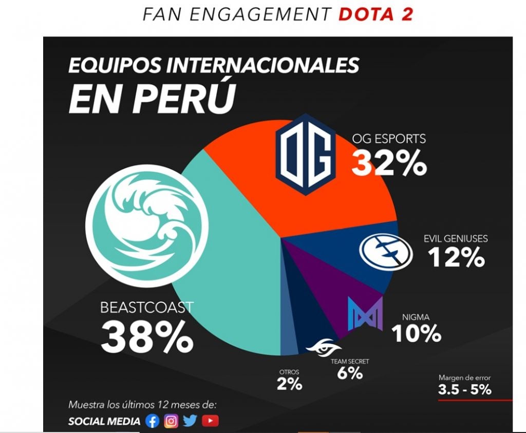 Beastcoast y OG Esports, los teams internacionales preferidos por los fans peruanos de Dota 2 2 WhatsApp Image 2020 07 31 at 5.01.24 PM