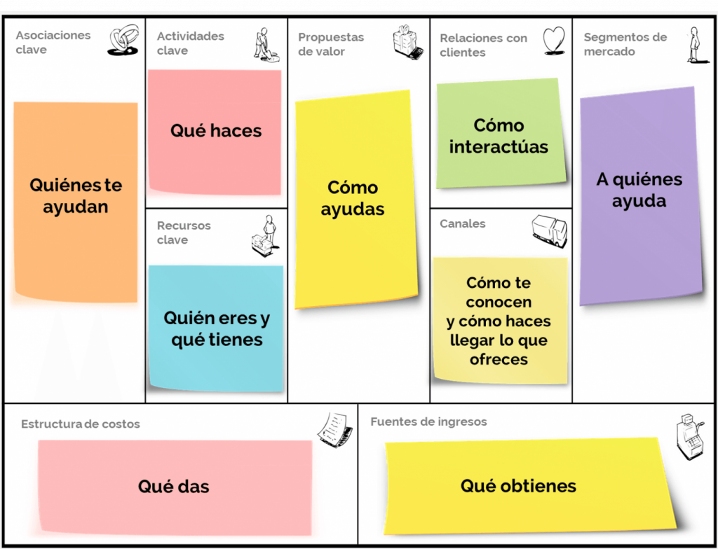 ¿Qué es el Business Model Canvas? 2 Así luce el formato del Business Model Canvas
