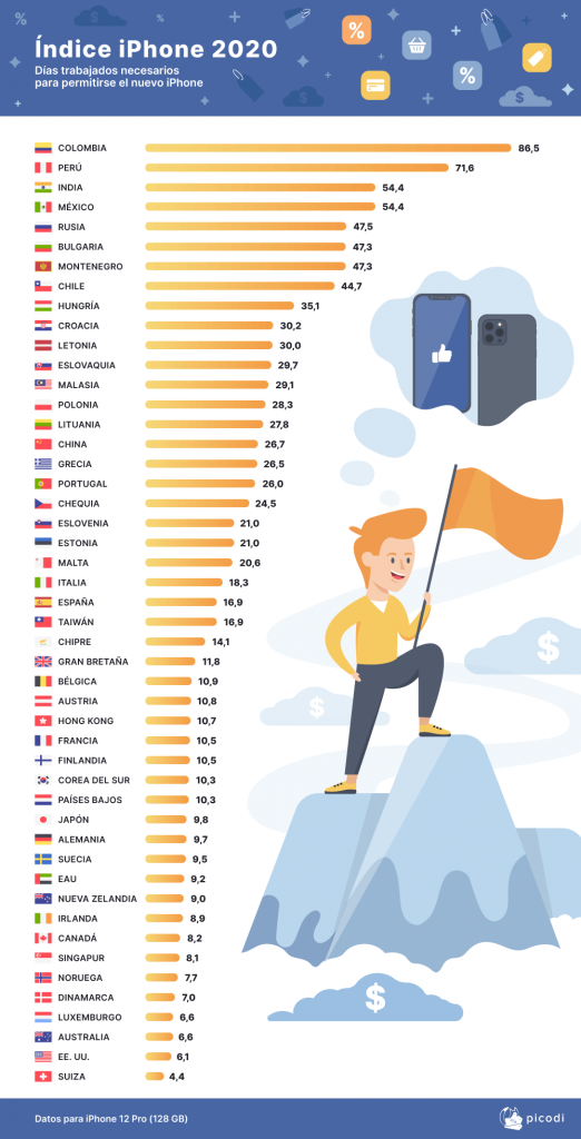 ¿Cuántos días debe trabajar un peruano para comprar el iPhone 12? 2 iPhone