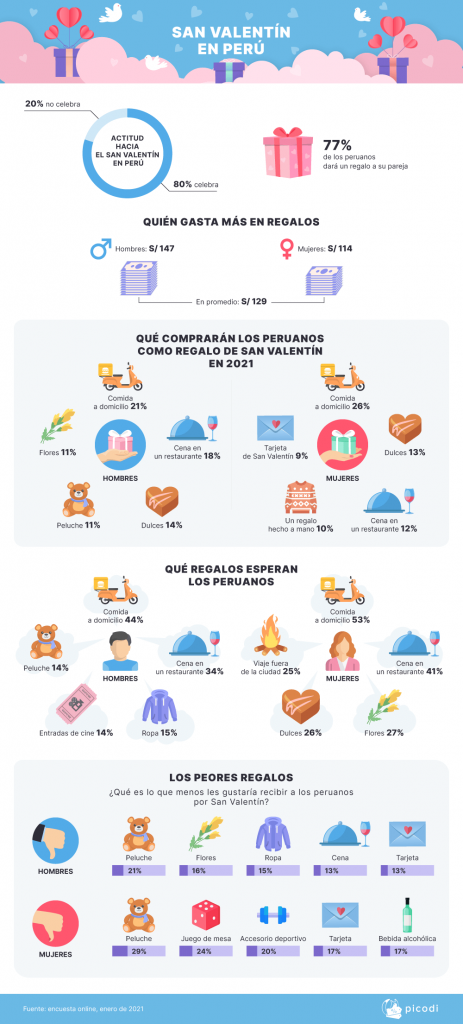 El 80% de los peruanos celebra San Valentín y este año la mayoría se inclina por una cena vía delivery 2 PE San Valentin en Peru