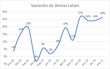 Antonio Ureta: pandemia obligó al retail peruano a avanzar 5 años en desarrollo y capacidad de respuesta 2 grafico 1 teamcore