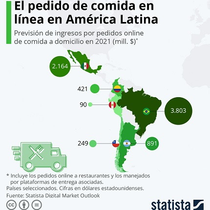 Perú entre los países que facturan $100 millones en apps de delivery 3 Infografía: crecimiento del delivery en 6 países latinos