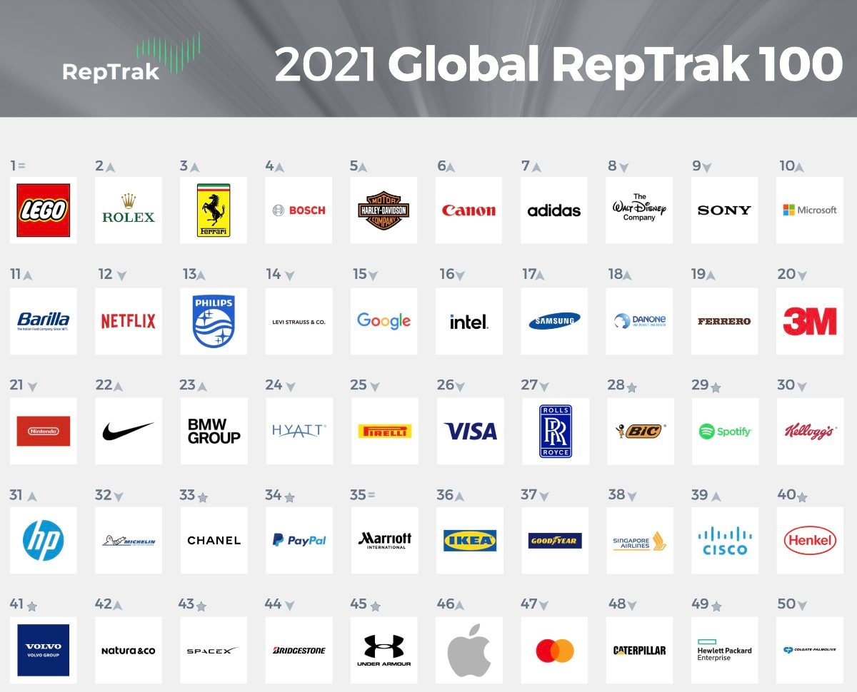 Lego lidera la lista de las 100 marcas con mejor reputación en el mundo 1 Global RepTrack100