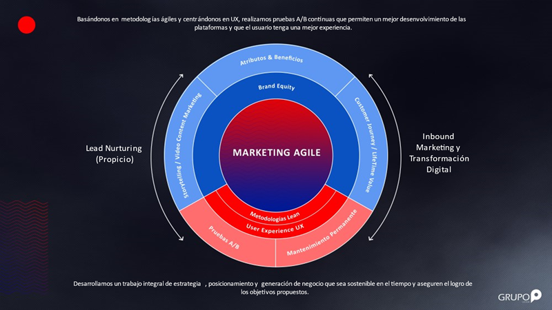Entrevistamos a Jonathan Davey de Grupo P: “Desarrollamos marcas y negocios con valor, propósito y sostenibles” 2 Marketing agile