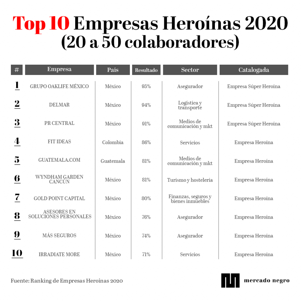 ranking Empresas Heroinas 20 a 50 1