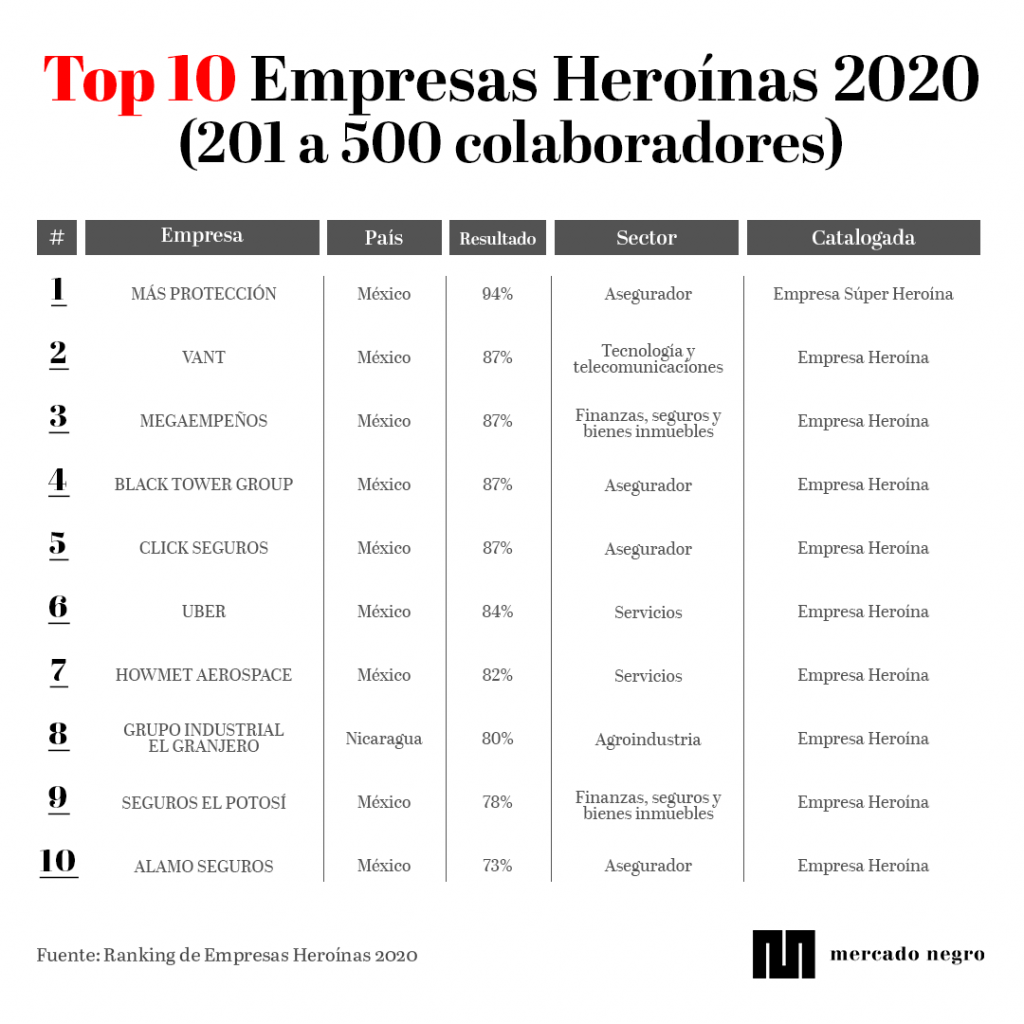 ranking Empresas Heroinas 201 a 500