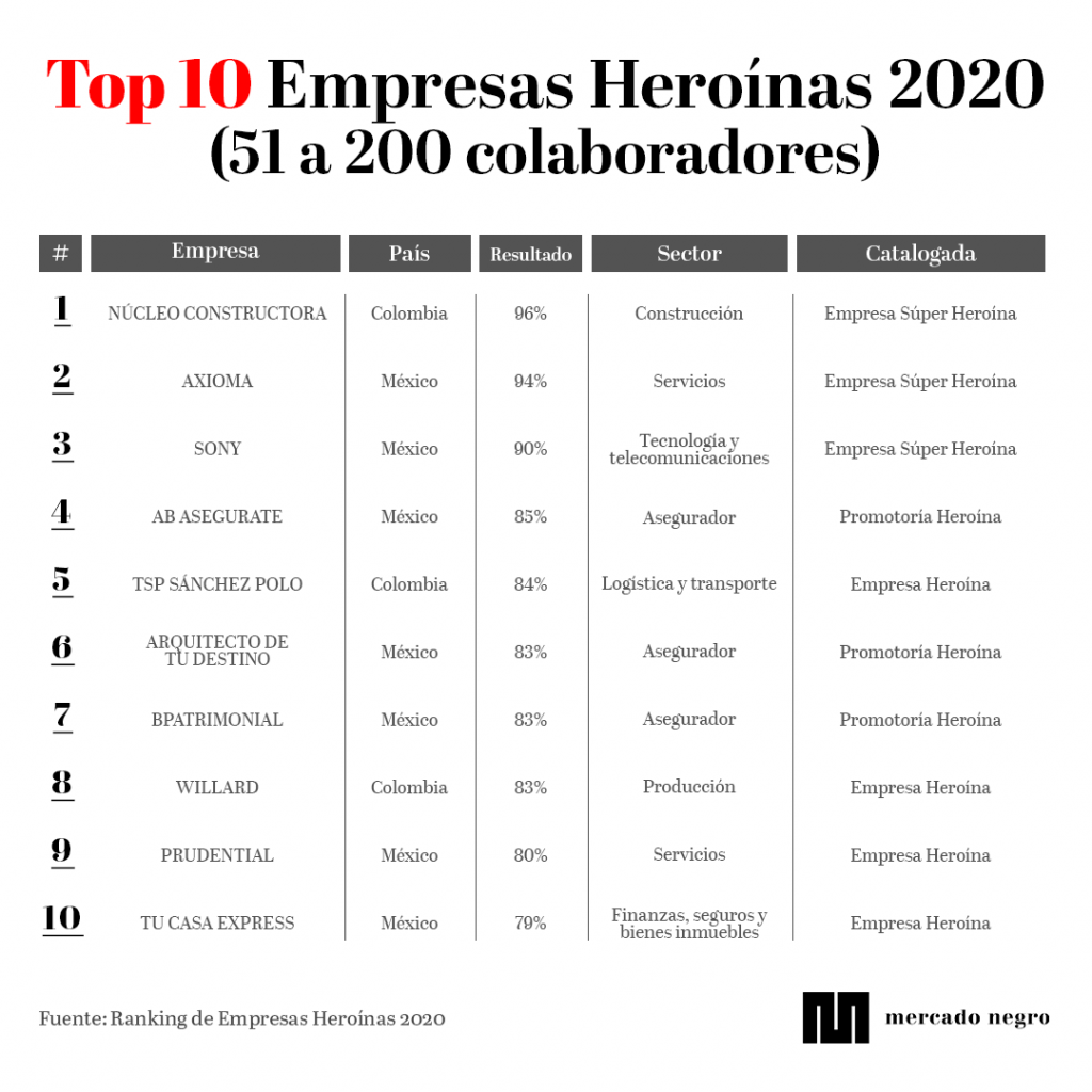 ranking Empresas Heroinas 51 a 200