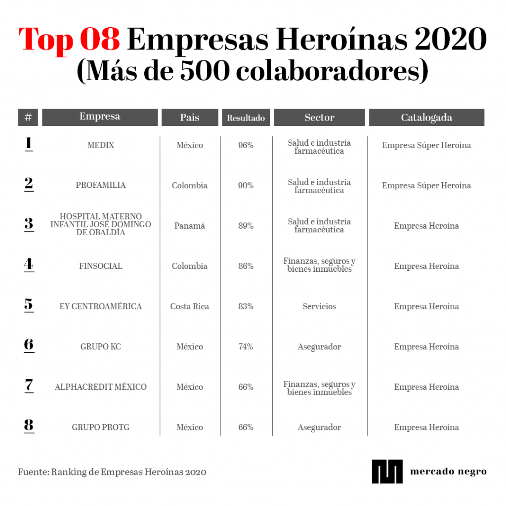 ranking Empresas Heroinas mas 500