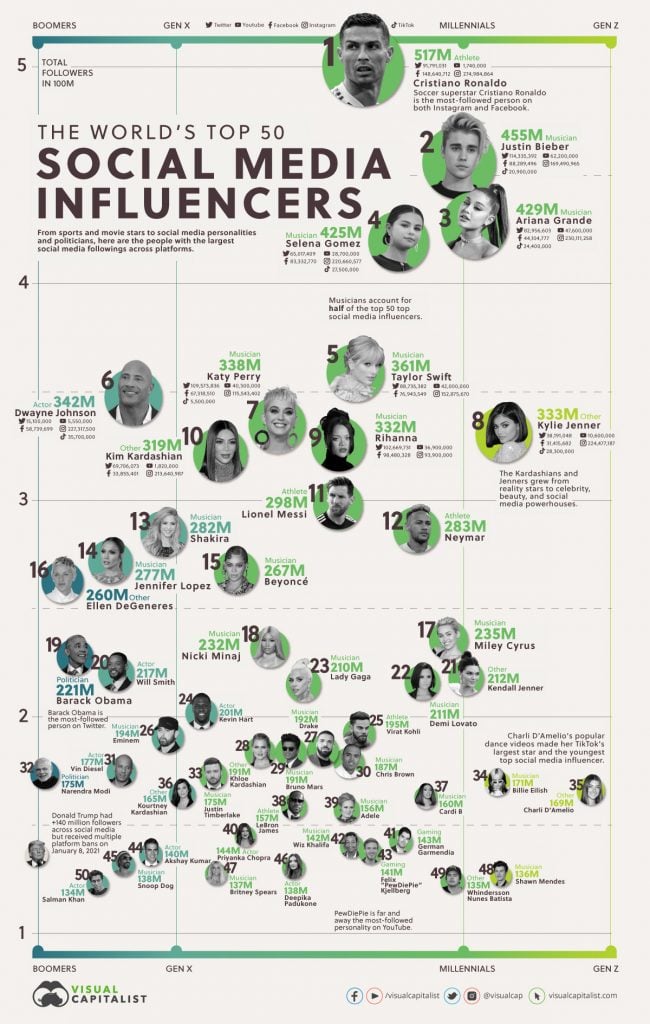 Mira este diagrama con los 50 influencers más poderosos del mundo 2 Top 50 Social Media Influencers 2