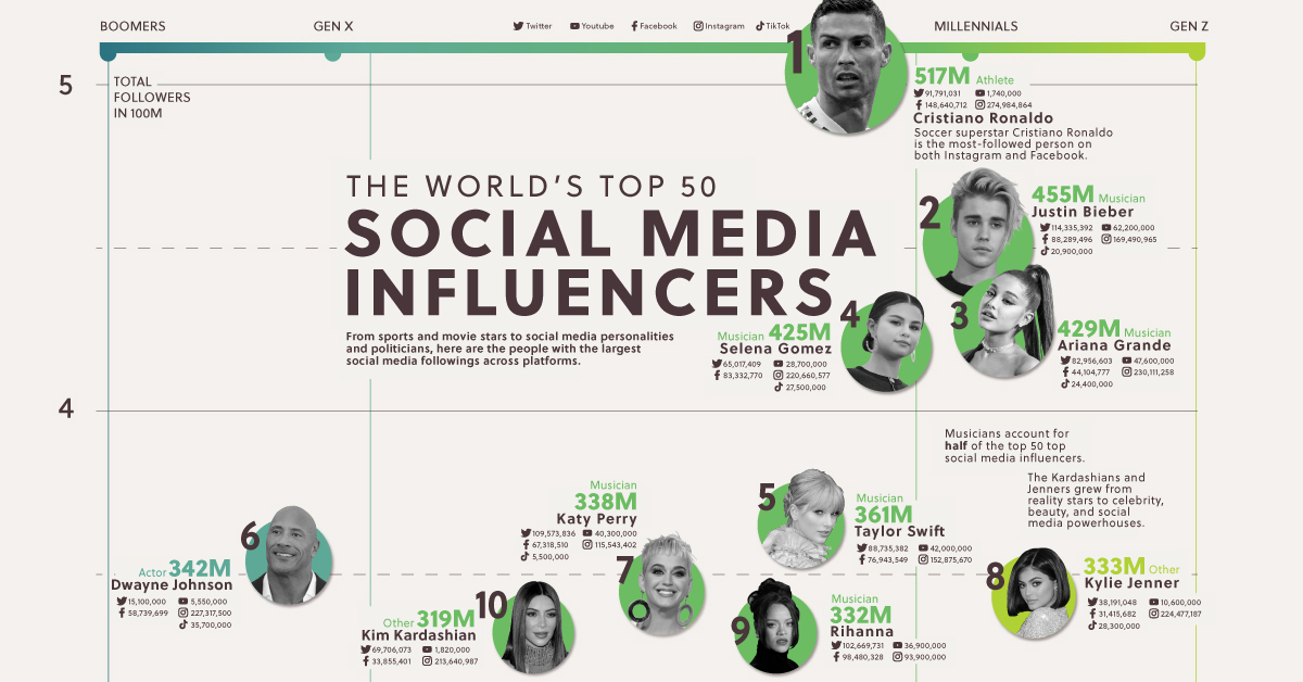 Mira este diagrama con los 50 influencers más poderosos del mundo 1 Top 50 Social Media Influencers Shareable 2