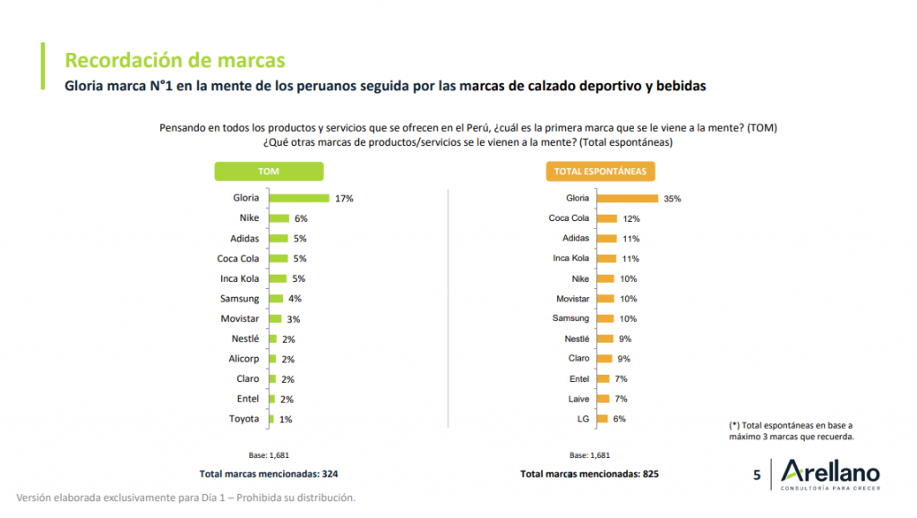 Entrevista: "Es clave que las marcas entiendan al consumidor peruano para tener éxito en el comercio electrónico", dice Arellano Consultores 3 Marcas más recordadas por el consumidor peruano