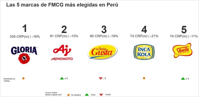 Kantar: Estas son las dos marcas de alimentos más consumidas por el público peruano 2 image001 2