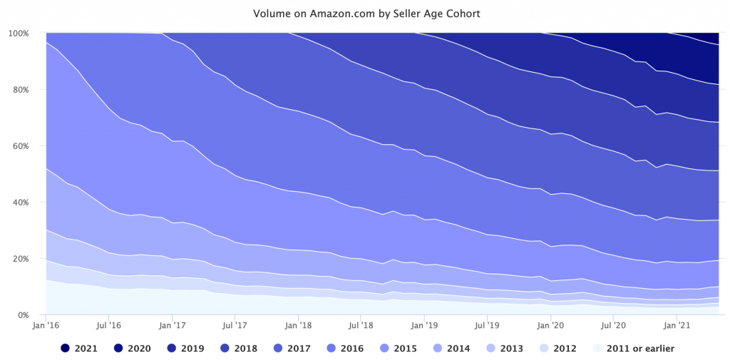 Supuesta saturación en el Marketplace de Amazon estaría desfavoreciendo la venta de sus sellers 2 volume on amazoncom by seller age cohort