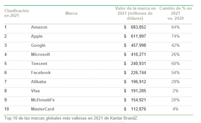 Kantar: así crecen las 100 marcas más valiosas del mundo en 2021 2 marcas mas valiosas