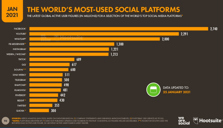 Estas son las cinco redes más utilizadas en el mundo y sus ventajas para los negocios 2 grafico y números sobre redes sociales mas utilizadas
