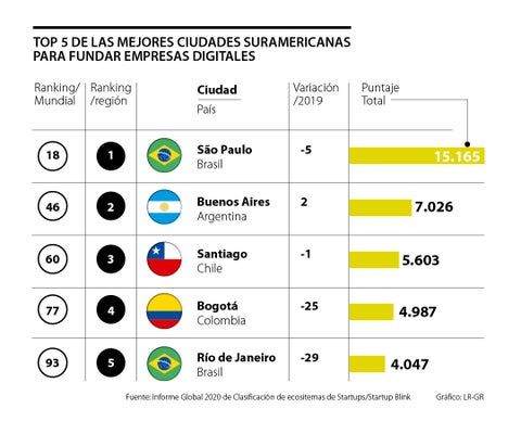 Estas son las Startups con mayor financiamiento en América Latina 2 gráfica países sobre startups con mayor financiamiento
