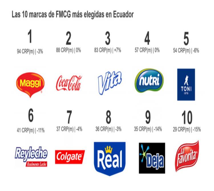 Coca-Cola Ecuador es la marca más consumida en la categoría de bebidas según Kantar 2 WI7RVGJRGNBA3KAFWIJWN33YGE
