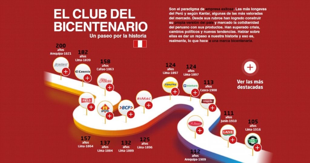 By Marketeers 3era edición Marcas del Bicentenario 