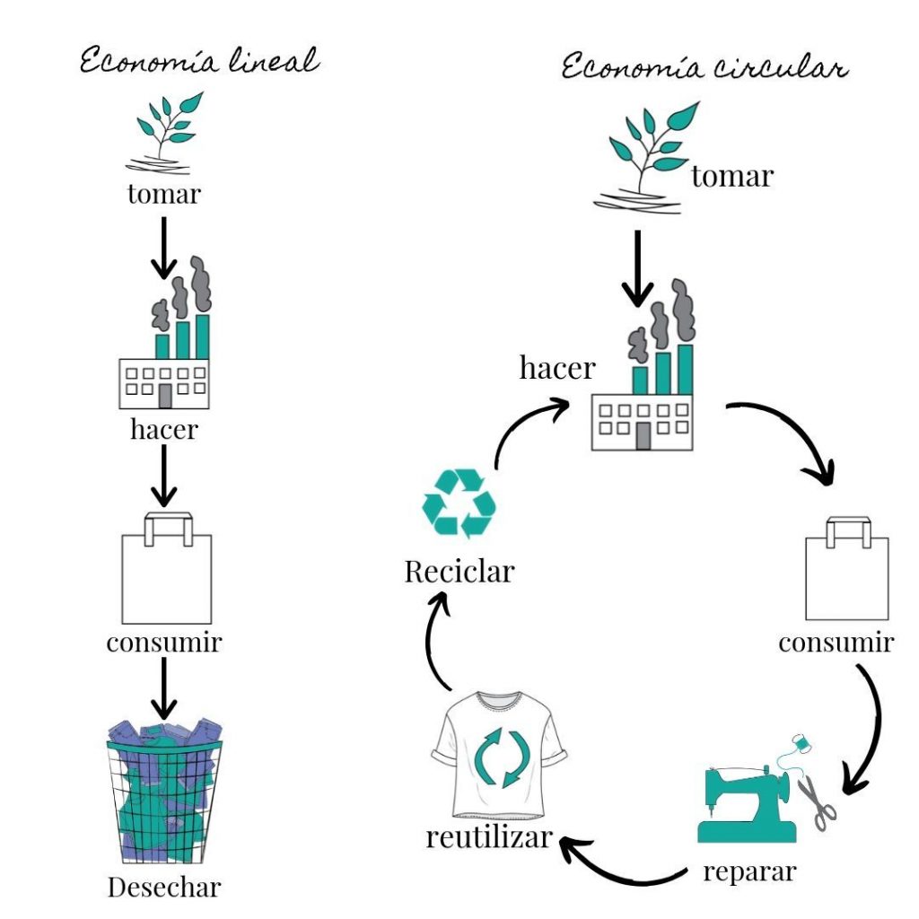 ¿Por qué las marcas están apostando por la moda circular? 2 modacirculareconomia 2