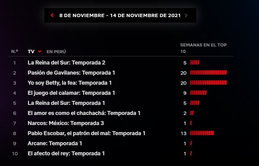 Netflix revela las preferencias de los consumidores peruanos en el streaming 2 1175839netflixjpg 1