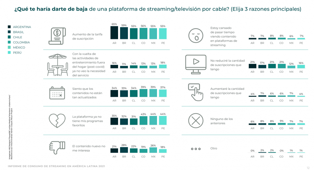 Consumidores peruanos aseguran que cancelarían sus cuentas de streaming si suben de precio 2 Razones para darte de baja de una plataforma streaming