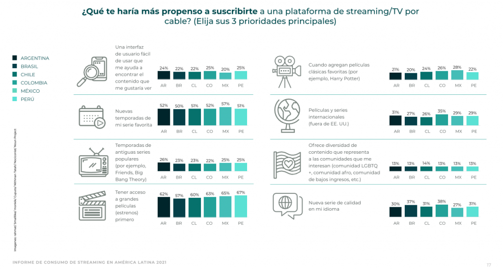 Consumidores peruanos aseguran que cancelarían sus cuentas de streaming si suben de precio 3 Razones para suscribirte a una plataforma streaming